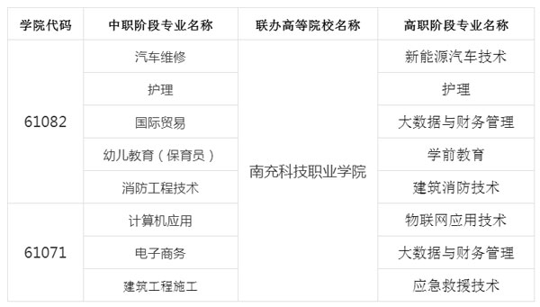 学校2022年中高职贯通(3+2)招生专业一览表