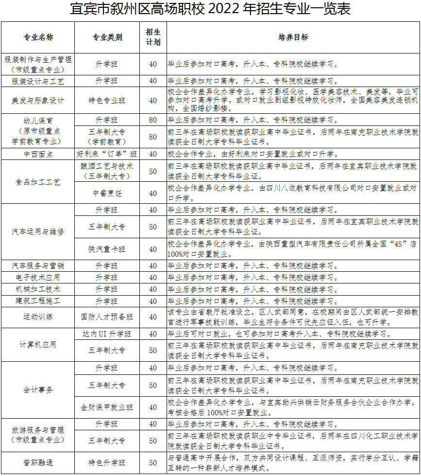 宜宾市叙州区高场职业技术学校2022年招生计划表