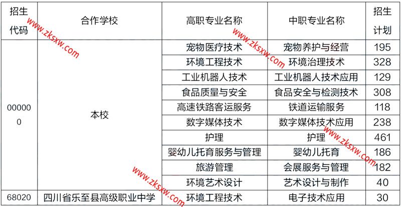 资阳环境科技职业学院2022年五年制大专招生计划表