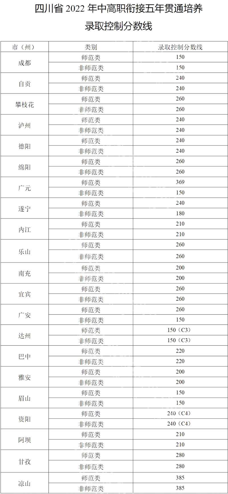 四川省2022年中高职衔接五年制贯通培养录取控制分数线