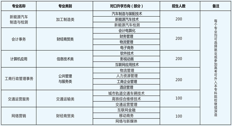 宜宾市叙州区天成职业技术学校2022年招生计划表