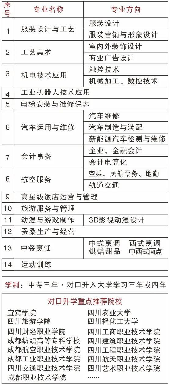 2023年招生专业及升学方向对照表