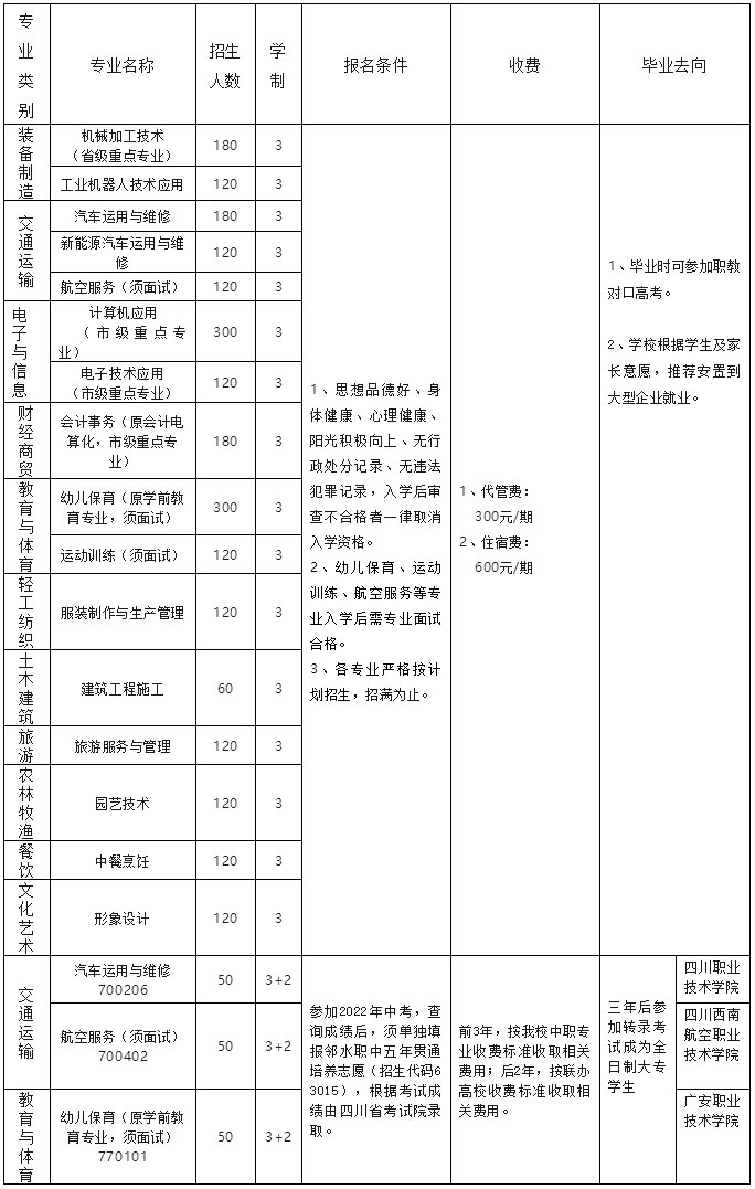 四川省邻水县职业中学招生专业