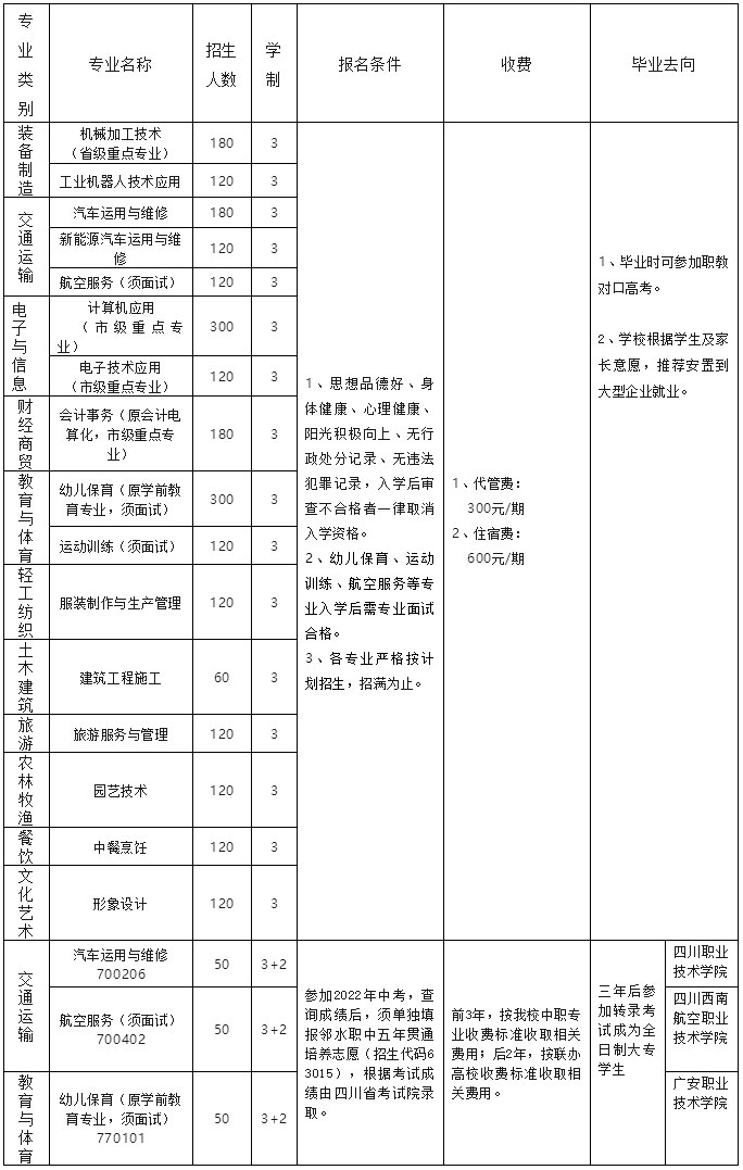 四川省邻水县职业中学招生专业