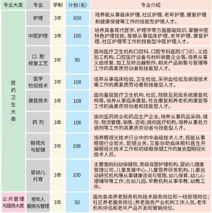 宜宾卫生学校2023年三年制中专招生计划表