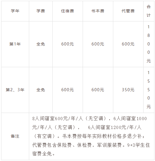 四川省水产学校2023年秋季入学缴费清单